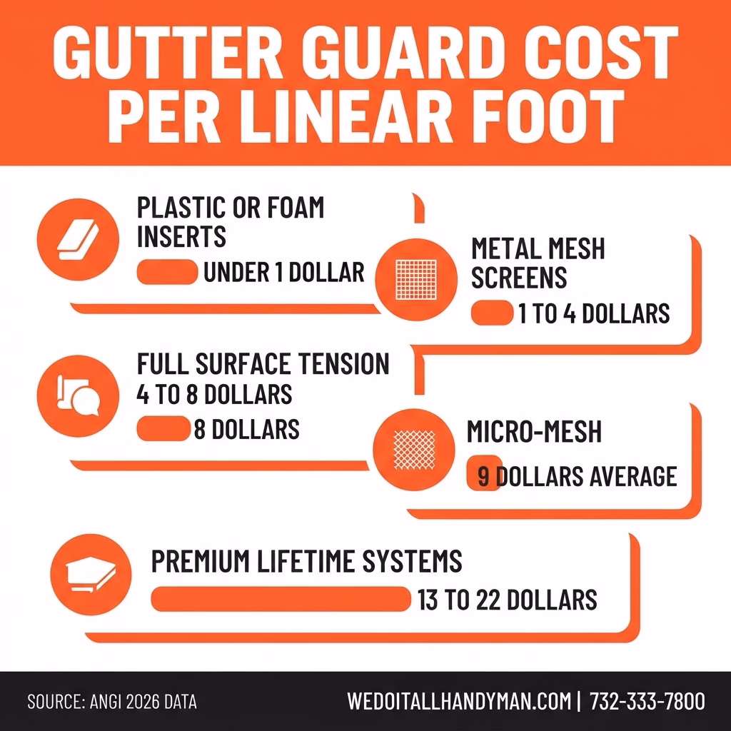 Gutter guard cost by type per linear foot infographic for NJ
